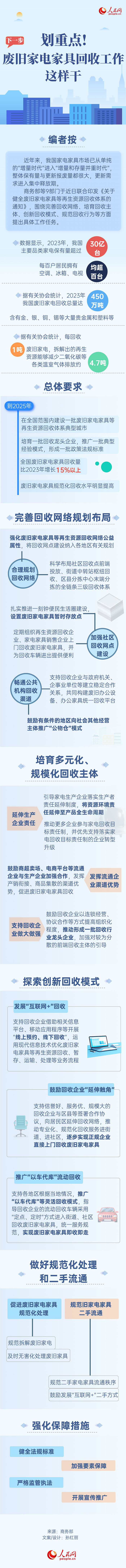 下一步废旧家电家具回收工作这样干