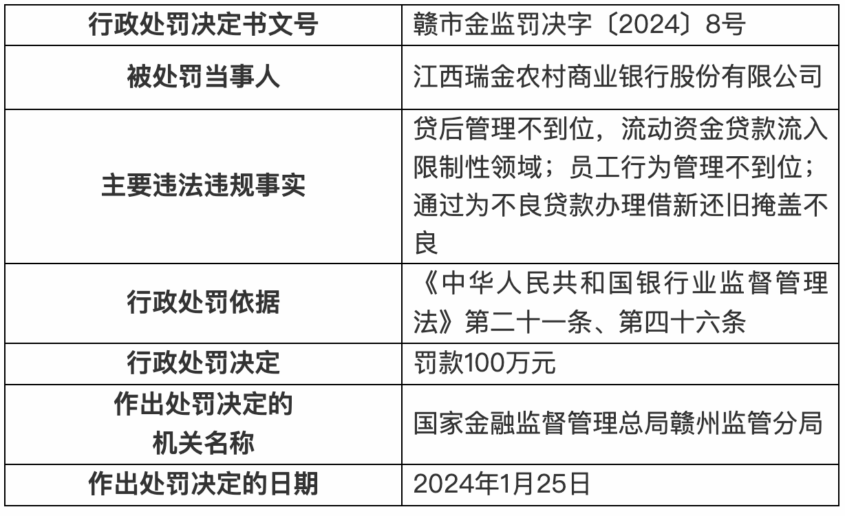 江西一农商行被罚百万元，涉及为不良贷款办理借新还旧掩盖不良等