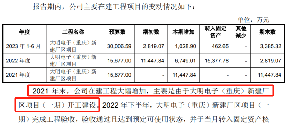 大明电子重大投资项目未见披露，募投项目总投资额成谜
