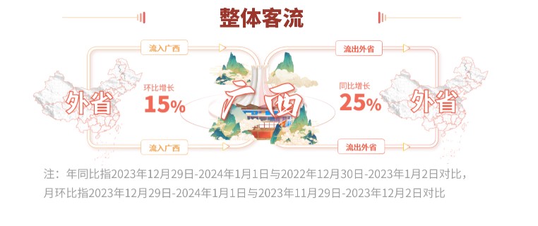 旅游蓬勃、商圈火爆、特产上热搜——广西移动发布2024年元旦大数据报告